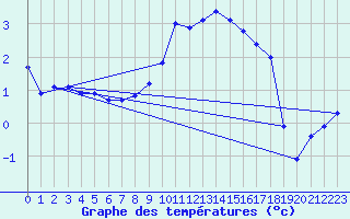 Courbe de tempratures pour Aranguren, Ilundain