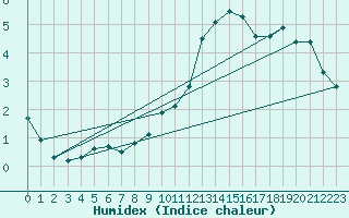 Courbe de l'humidex pour Ble / Mulhouse (68)