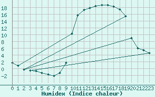 Courbe de l'humidex pour Bern (56)