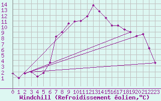 Courbe du refroidissement olien pour Messstetten