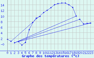 Courbe de tempratures pour Hupsel Aws