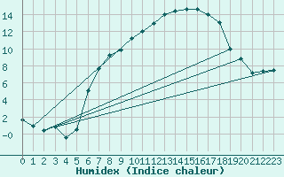 Courbe de l'humidex pour Hupsel Aws