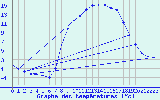 Courbe de tempratures pour Schpfheim