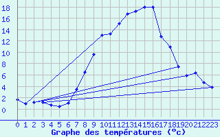 Courbe de tempratures pour Dej