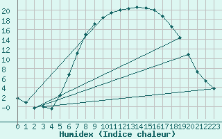 Courbe de l'humidex pour Hultsfred Swedish Air Force Base