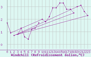 Courbe du refroidissement olien pour Bridlington Mrsc