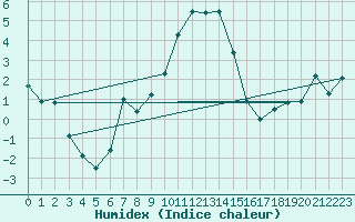 Courbe de l'humidex pour Zamosc