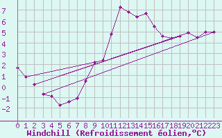 Courbe du refroidissement olien pour Neu Ulrichstein