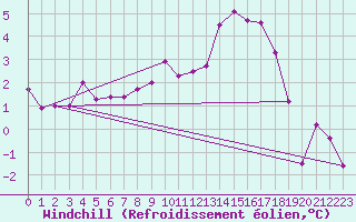 Courbe du refroidissement olien pour Lakatraesk
