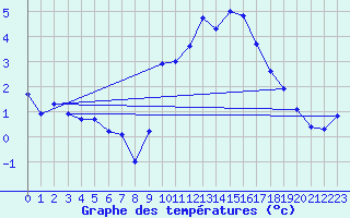 Courbe de tempratures pour Ambrieu (01)