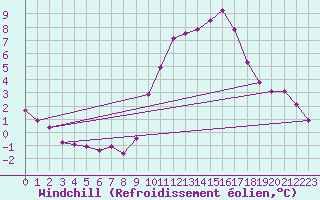 Courbe du refroidissement olien pour Renwez (08)