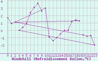 Courbe du refroidissement olien pour Le Touquet (62)