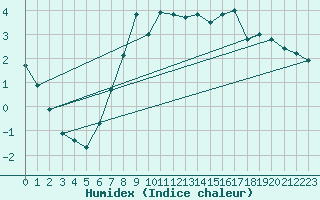 Courbe de l'humidex pour Hoyerswerda