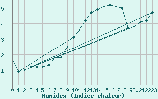 Courbe de l'humidex pour Aranguren, Ilundain