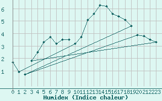 Courbe de l'humidex pour Stora Sjoefallet