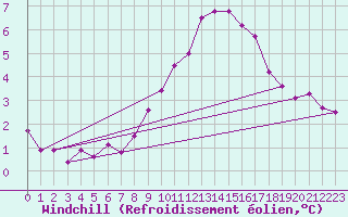 Courbe du refroidissement olien pour Lanvoc (29)