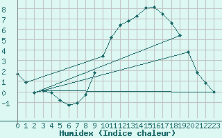 Courbe de l'humidex pour Sorcy-Bauthmont (08)