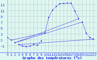 Courbe de tempratures pour Laqueuille (63)