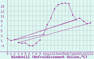 Courbe du refroidissement olien pour Ble / Mulhouse (68)