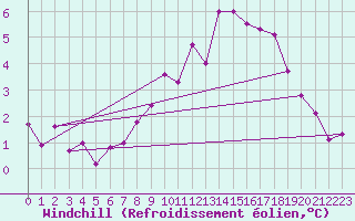 Courbe du refroidissement olien pour Wunsiedel Schonbrun