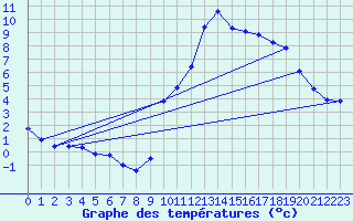 Courbe de tempratures pour Verngues - Hameau de Cazan (13)