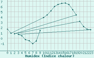 Courbe de l'humidex pour Seichamps (54)