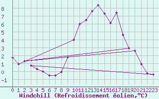 Courbe du refroidissement olien pour Mullingar