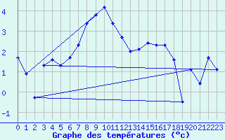 Courbe de tempratures pour Boertnan