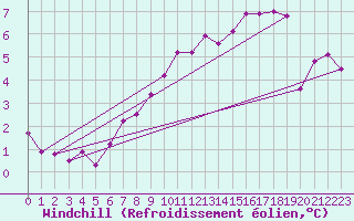 Courbe du refroidissement olien pour Tudela
