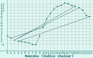 Courbe de l'humidex pour Connerr (72)