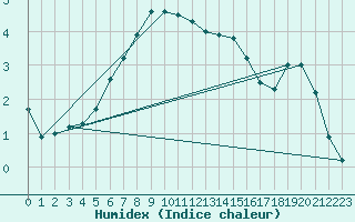 Courbe de l'humidex pour Anjalankoski Anjala