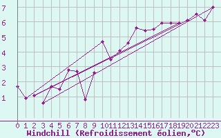 Courbe du refroidissement olien pour Saint-Brieuc (22)