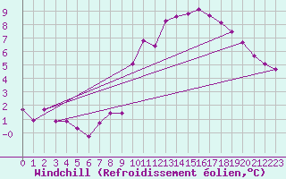 Courbe du refroidissement olien pour Saint-Germain-du-Puch (33)