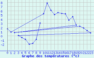 Courbe de tempratures pour Chapelle-en-Vercors (26)