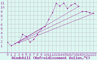 Courbe du refroidissement olien pour Nyon-Changins (Sw)