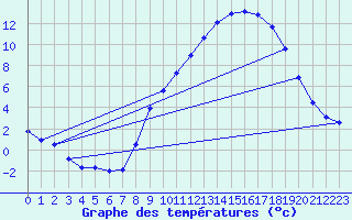 Courbe de tempratures pour Dounoux (88)