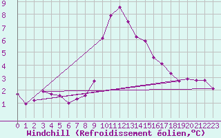 Courbe du refroidissement olien pour Bergn / Latsch