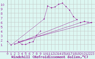 Courbe du refroidissement olien pour Schleiz