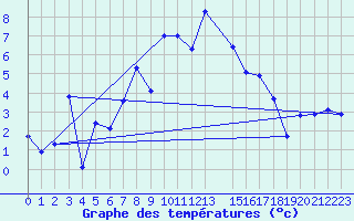 Courbe de tempratures pour Midtstova