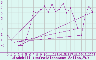 Courbe du refroidissement olien pour Pilatus