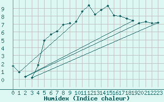 Courbe de l'humidex pour Caix (80)