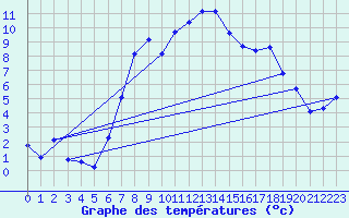 Courbe de tempratures pour Schpfheim