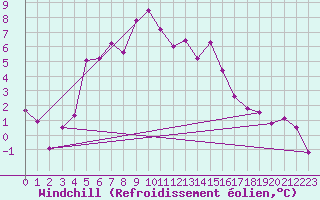 Courbe du refroidissement olien pour Sinaia