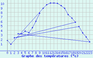 Courbe de tempratures pour Cottbus