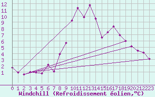 Courbe du refroidissement olien pour Krimml