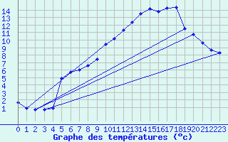 Courbe de tempratures pour Vaux-sur-Sre (Be)