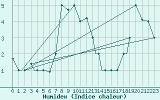 Courbe de l'humidex pour Elazig