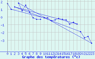 Courbe de tempratures pour Sattel-Aegeri (Sw)