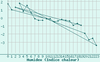 Courbe de l'humidex pour Sattel-Aegeri (Sw)