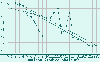 Courbe de l'humidex pour Chteau-Chinon (58)